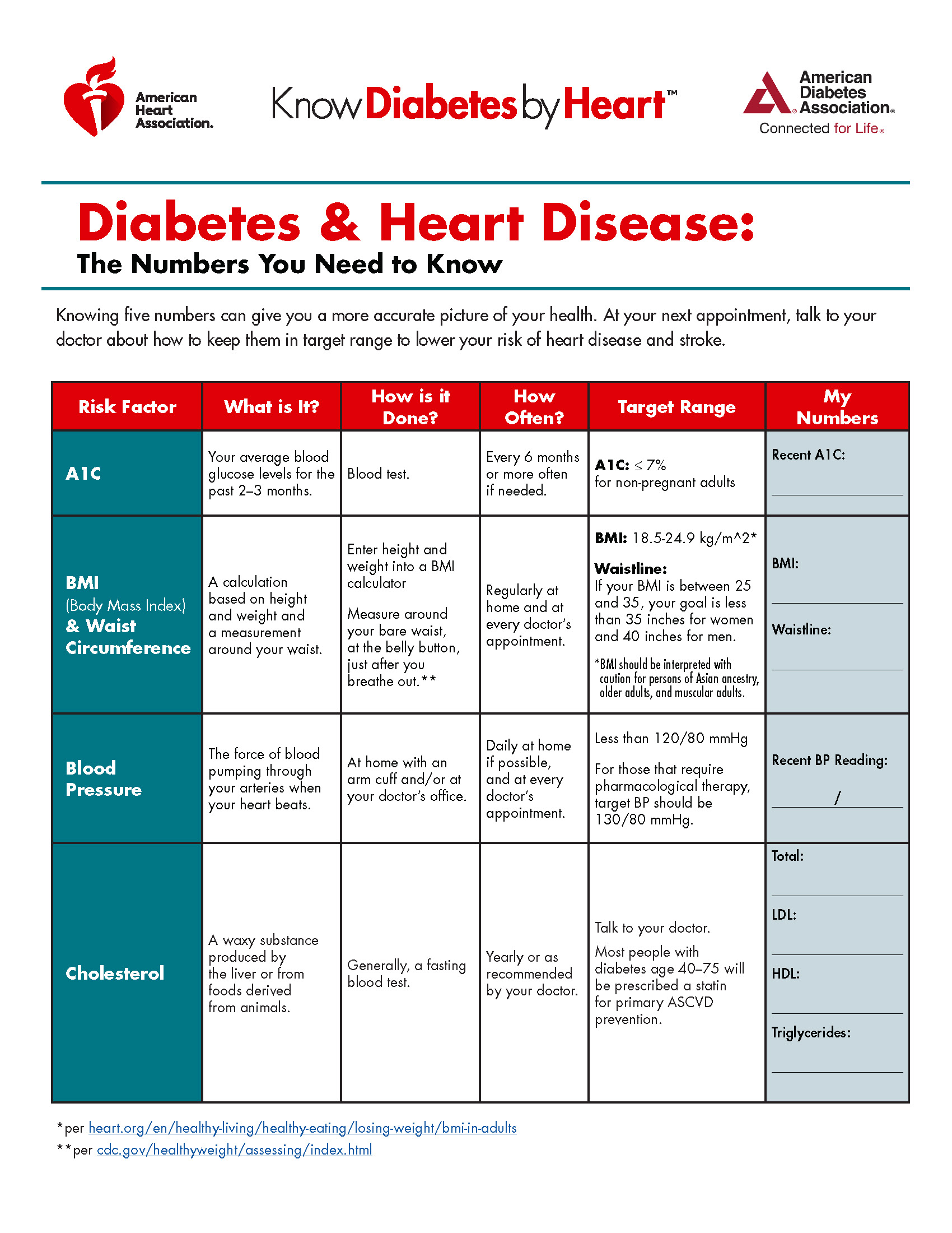 Know Your Numbers, Lower Your Risk | Know Diabetes by Heart™